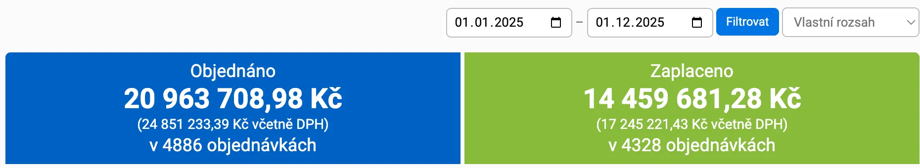 Screenshot z e-shopu s objednávkami za rok 2025: přes 20,9 milionu Kč objednáno v 4886 objednávkách.