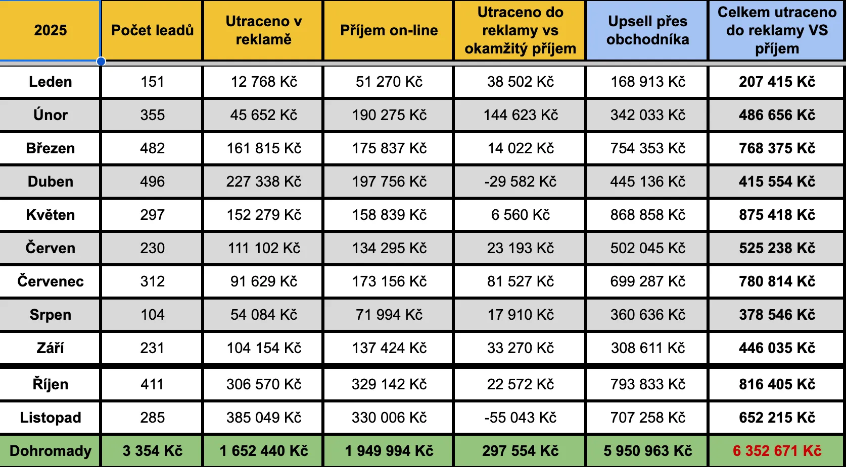 Screenshot tabulky s měsíčními výsledky za rok 2025: počet leadů, výdaje na reklamu, příjem online a upsell přes obchodníka.